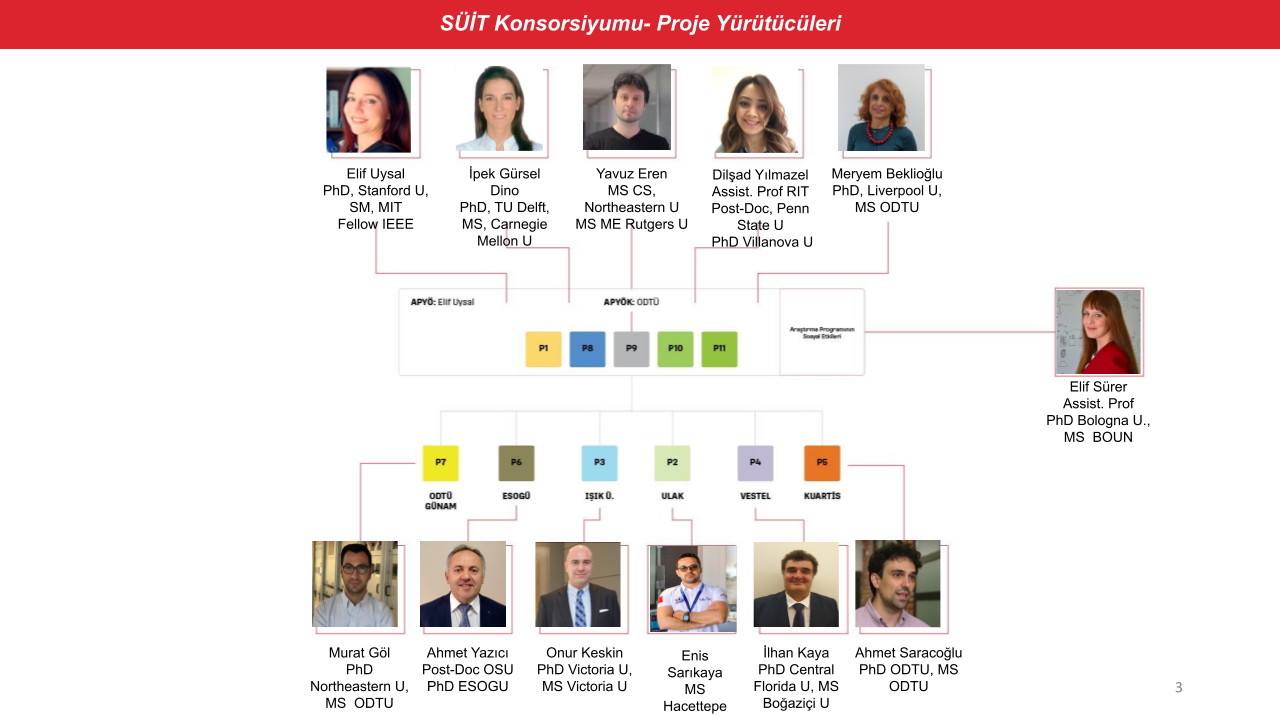 SÜİT Konsorsiyumu proje yürütücüleri: APYÖK ODTÜ altındaki projeler (P1, P8, P9, P10, P11) ve diğer APYK’lardaki projeler (P2–P7) ile yürütücülerinin fotoğrafları