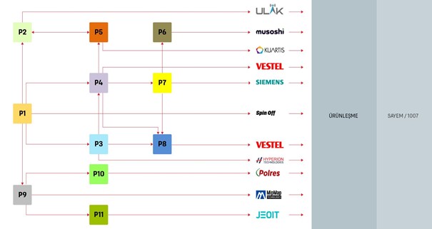 SÜİT projeleri (P1–P11) arasındaki ilişkiler ve çıktıların sanayi paydaşları üzerinden ürünleşmeye aktarımını gösteren şema
